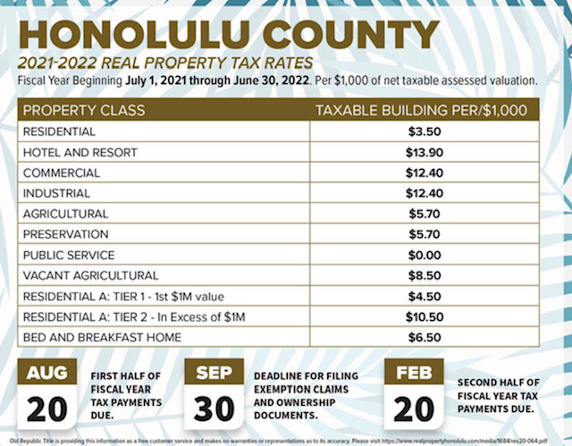 honolulu country real property tax rates
