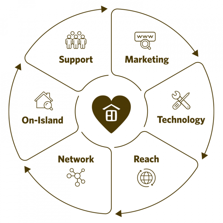 Infographic of Hawaii Life's property management services