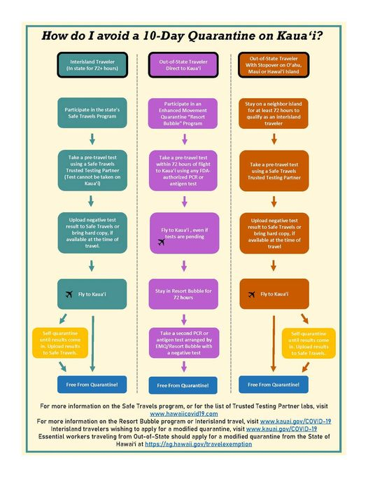 Kauai Travel Covid Rules